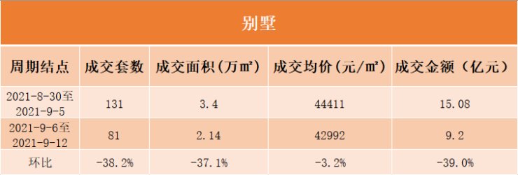 止跌微升!九月第二周北京新房成交78.87亿|数说京楼 | 公产房
