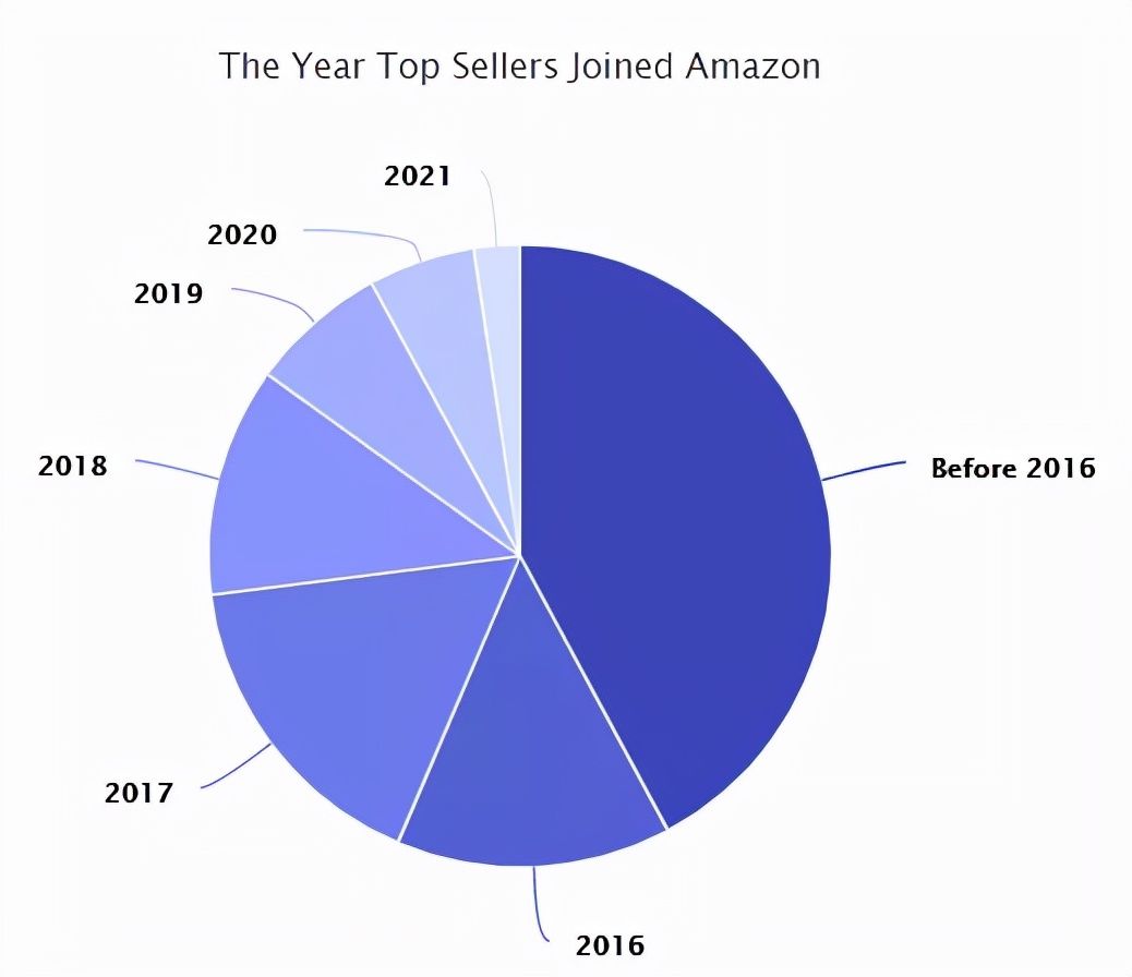 top|2021亚马逊电商业务的那些关键性数据