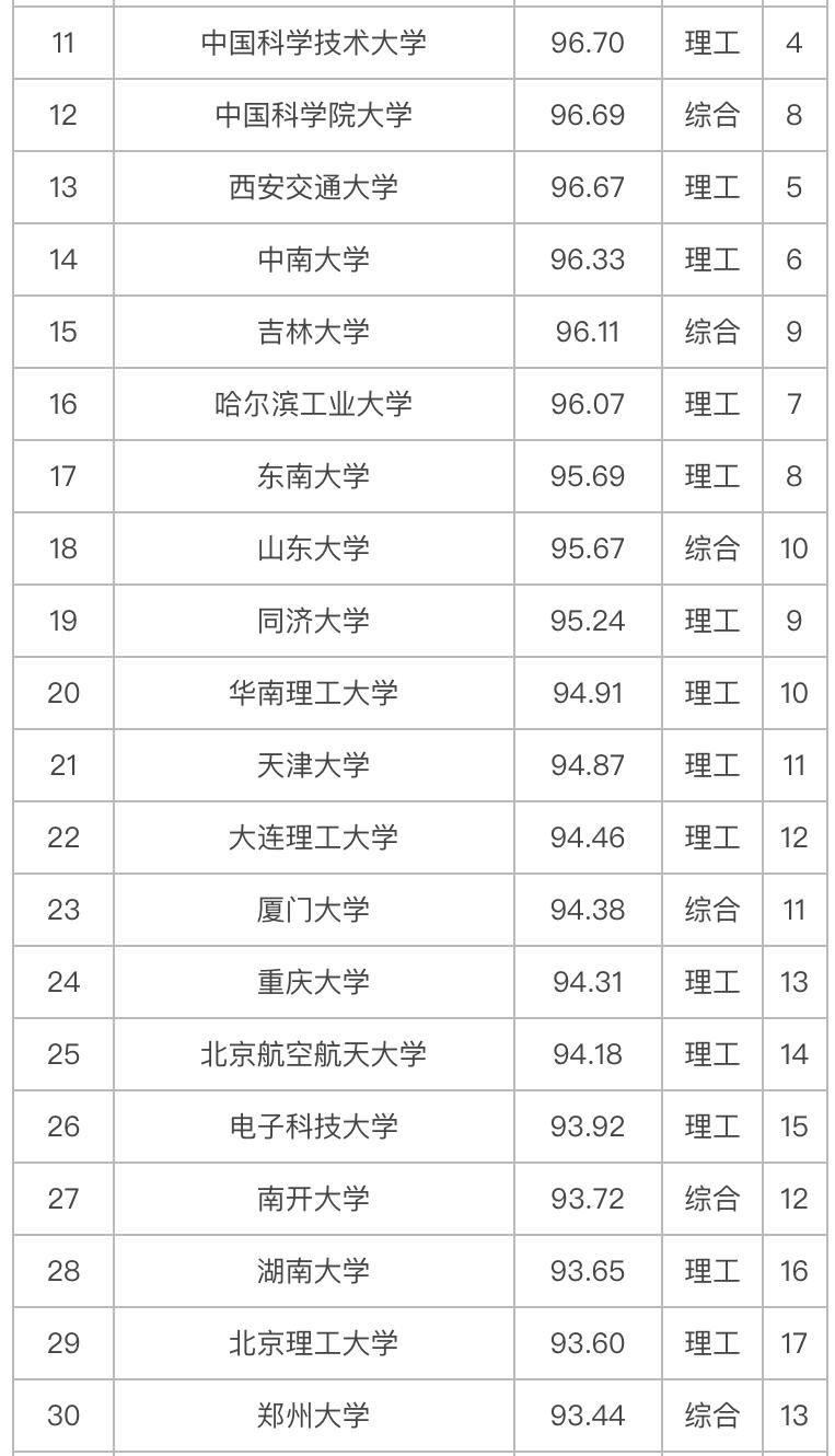 创新|2020年中国大学科技创新竞争力100强排名：华中科技大学居第5名