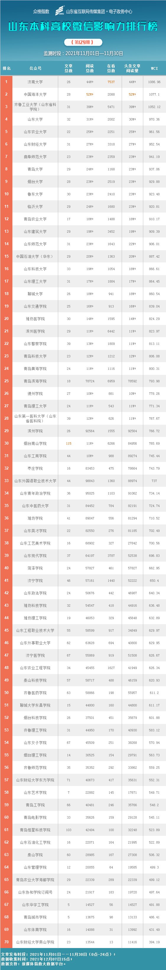 账号|山东教育系统微信影响力哪家强？11月榜单来了