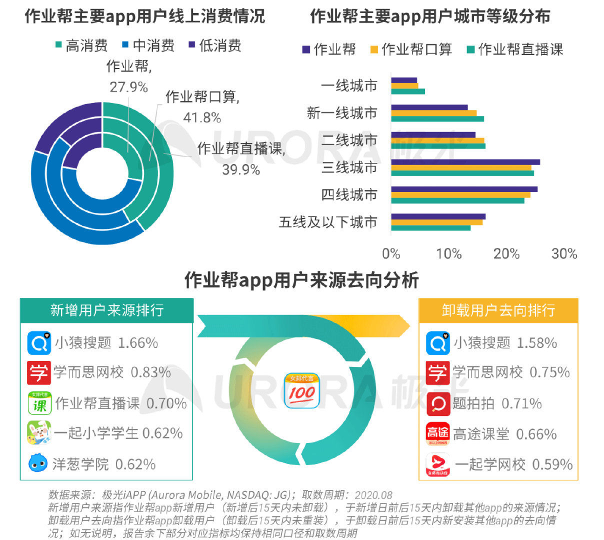 疫情|极光：疫情带来K12在线教育新机遇