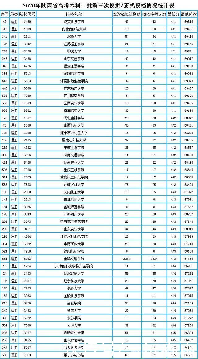 陕西理科360分左右可以报考哪些学校?内附理科二本录取数据