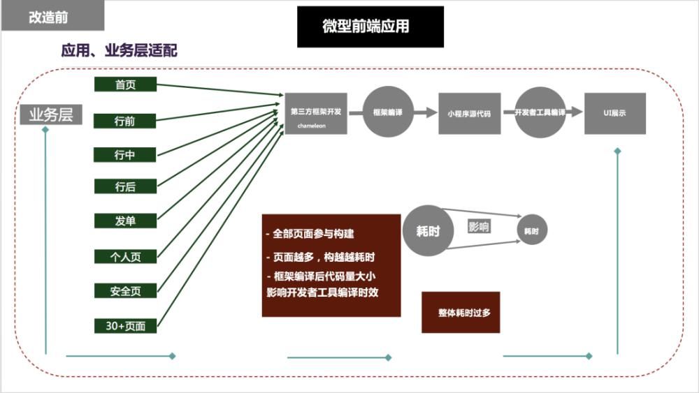 业务|场景构造难，编译很耗时？看小程序业务如何提高效研发