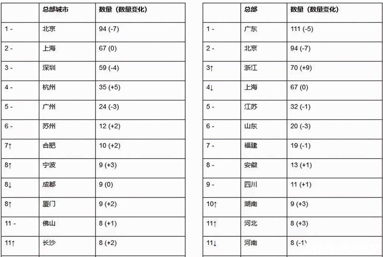 广东|中国民企500强公布：拼多多超华为，美团超蚂蚁，广东远超浙江