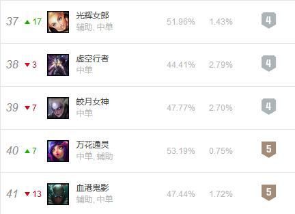 中单|LOL新版本更新后，一位“毒瘤”中单受到制裁，打野玩家舒服了