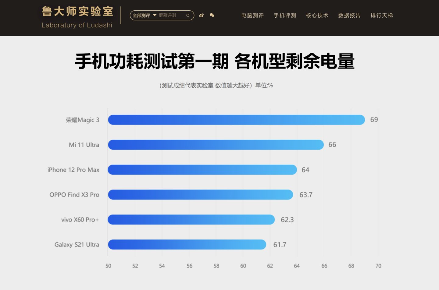 ic3|荣耀Magic3 Pro快充、续航体验：大电池、双快充，电量焦虑说拜拜