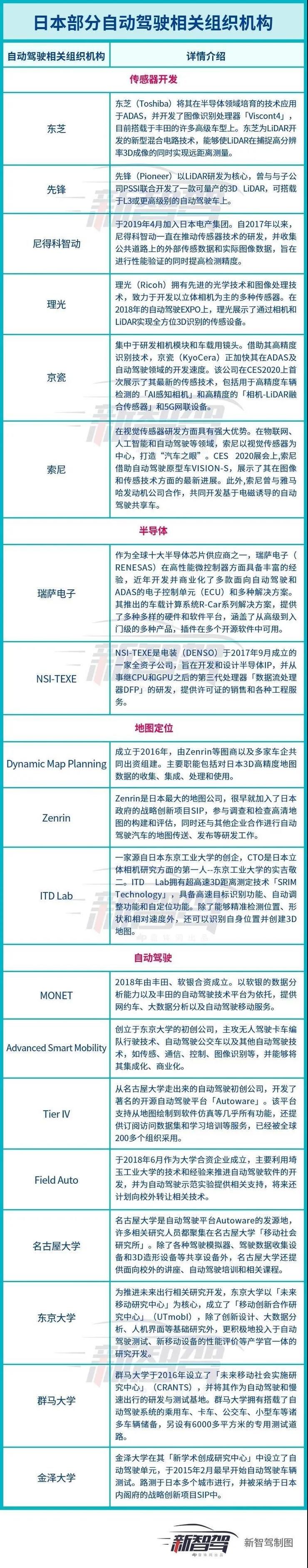 学术界|日本，可能被忽视的「自动驾驶」潜伏者