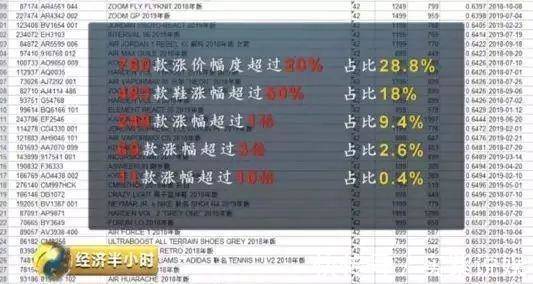 乱象 2小时内1元涨到3万！鞋圈乱象横生，央视发声了！