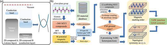 高通量 进展|二维材料及异质结的高通量计算取得重要进展