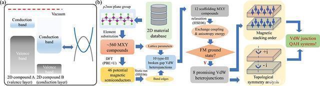 高通量 进展｜二维材料及异质结的高通量计算取得重要进展