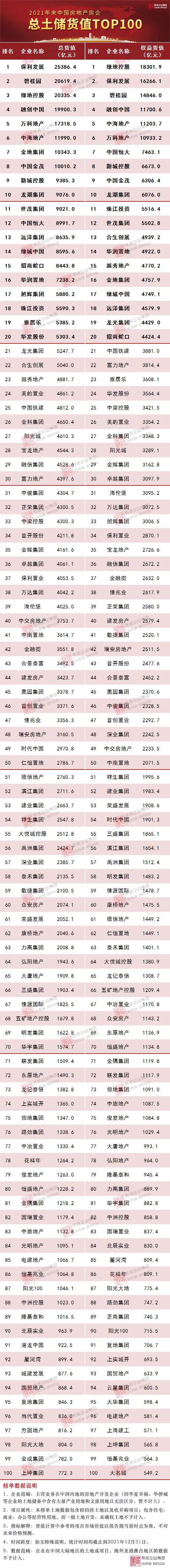 保利|2021中国房企总土储货值排行榜：保利、碧桂园、绿地列三甲