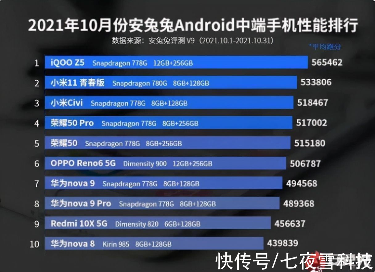 性能|安兔兔中端手机性能排行榜出炉，国产这款手机强势夺冠