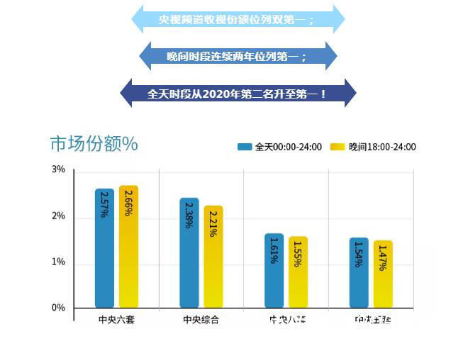 电影频道2021年成绩优异 以收视表现诠释媒体价值