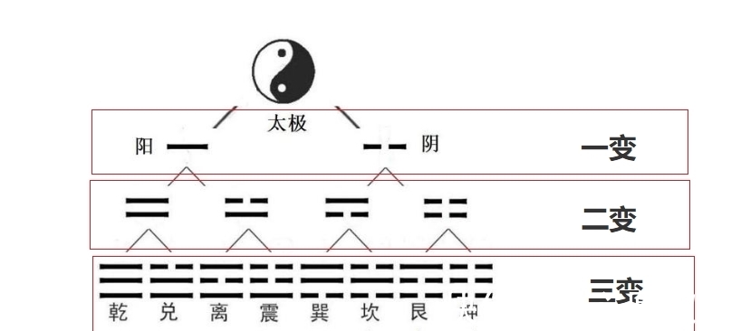天地@龙图三变续篇,天地万物演化形成之数