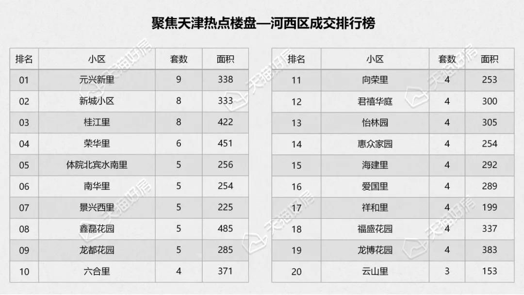 天津|1月天津二手住宅成交环比同比均大跌 各区成交房源一览