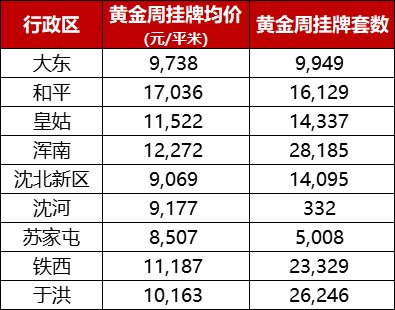 带看量比节前多 挂牌量骤减2600多套|沈阳国庆节二手房情报 | 国庆