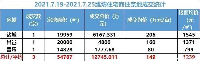 期房|潍坊上周卖地1.27亿 市区库存下降近900套