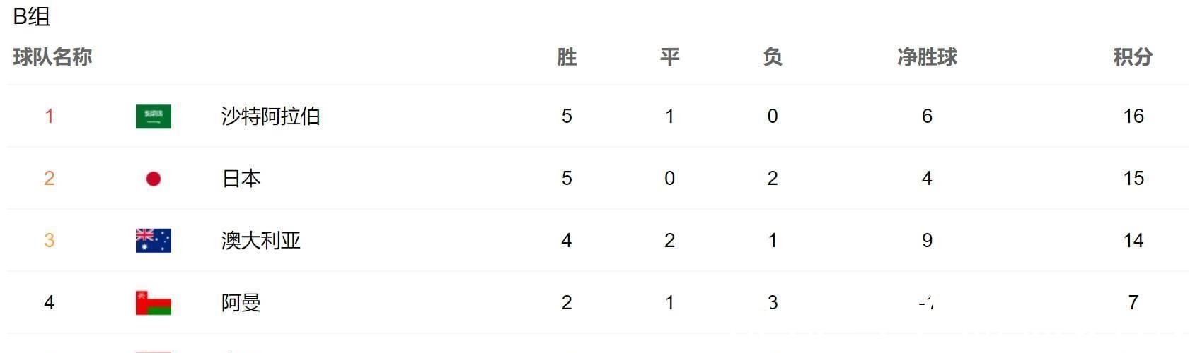 卡塔尔世界杯|大年初一生死战!国足12强赛0-2不敌日本,出线仅剩理论可能!