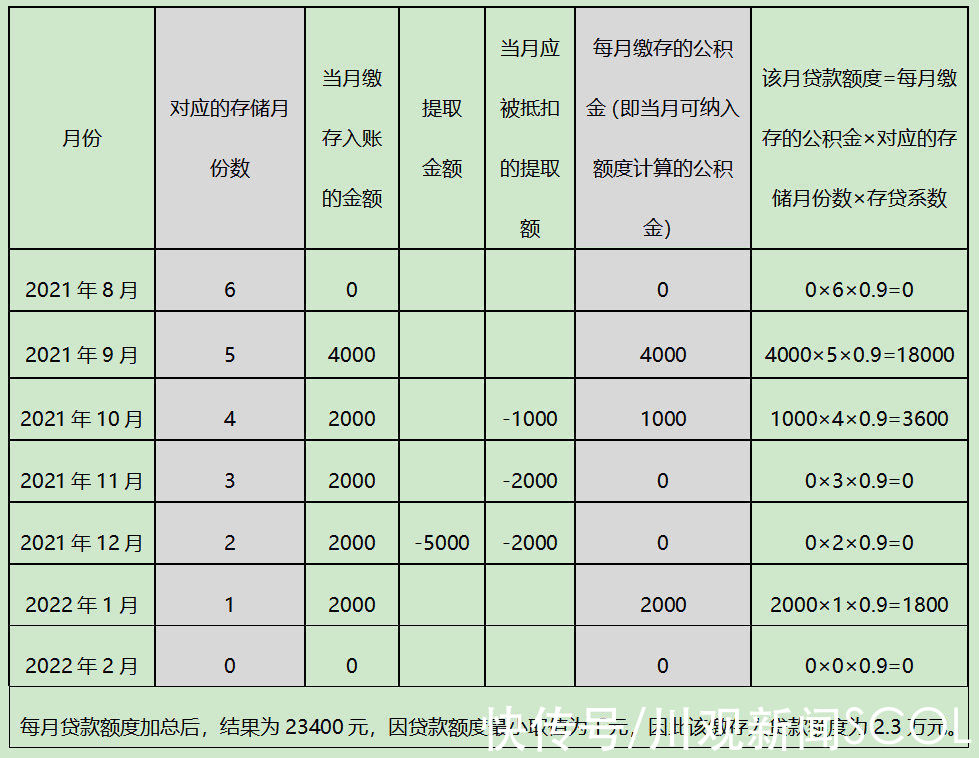 贷款|10月8日起成都公积金贷款新政执行 能贷多少钱到底怎么算？