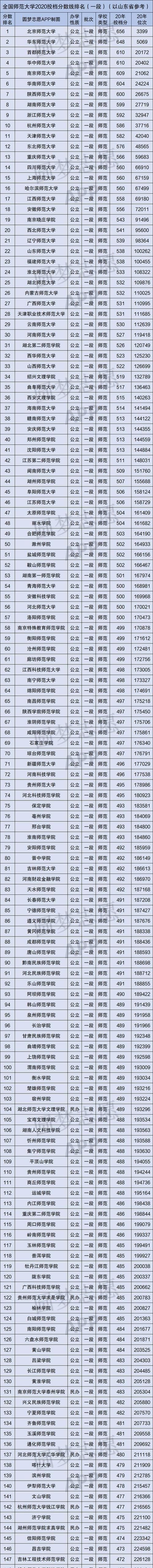 全国187所师范大学排名（按录取分数）