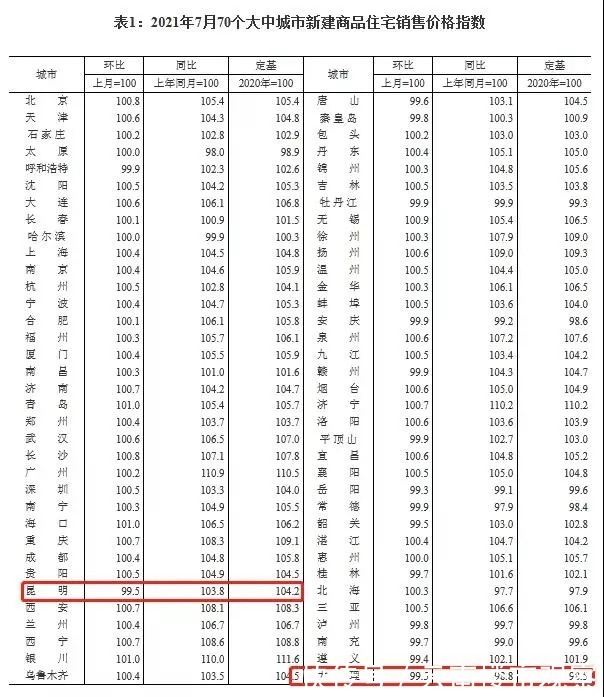 跌幅|昆明已有超30个项目推出特价房,7月新房二手房年内两连降!