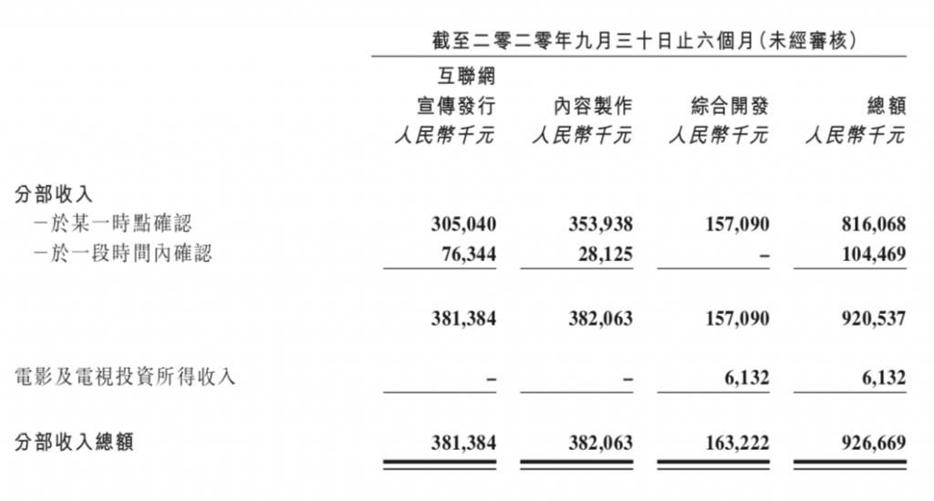 中国电影|阿里影业：净亏损收窄140%，内容制作营收走高