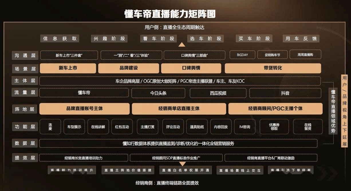 用户|汽车"新卖场":直播间里找增量,电商绑定促成交