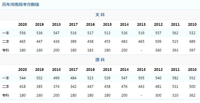 河南高考文科540分能上什么大学？