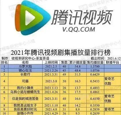 斗羅大陸|2021上半年連續劇脫水數據榜，贅婿奪冠，山河令慘淡，有翡可惜了