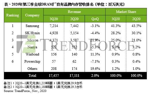 全球|Q3全球DRAM厂自有品牌内存营收排名出炉