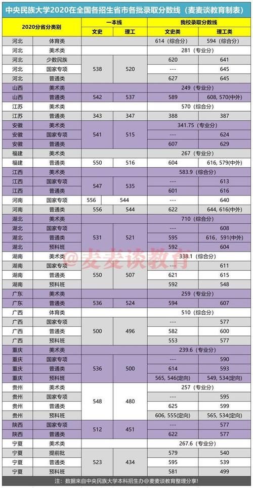 985大学档次排名公布：中央民族大学垫底？附去年全国各批分数线