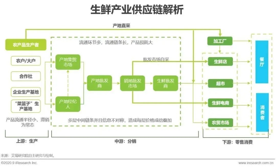 零售|【深度报告】2021年中国生鲜市场发展研究报告