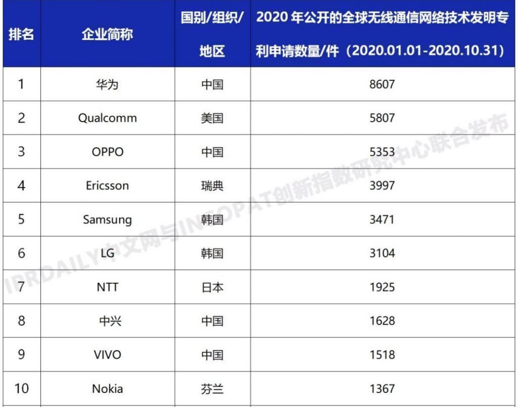 任正非|恭喜了！华为超越高通、爱立信，再获全球第一，任正非底气十足