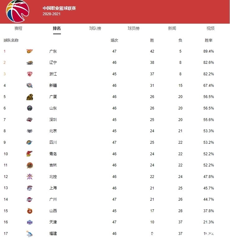 目前1胜15负排在联盟倒数第一