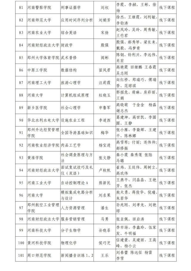 河南省教育厅关于第二批省级一流本科课程认定名单的公示，1238门