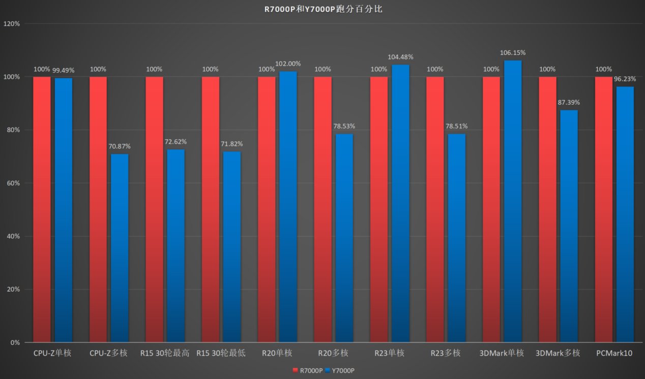 拯救者|拯救者独显直连实机对抗，i5-11400H vs R7-5800H：酷睿帧率胜10%