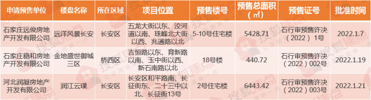 石家庄3大项目新获预售证 涉及金地、润江等|证件速递 | 预售证