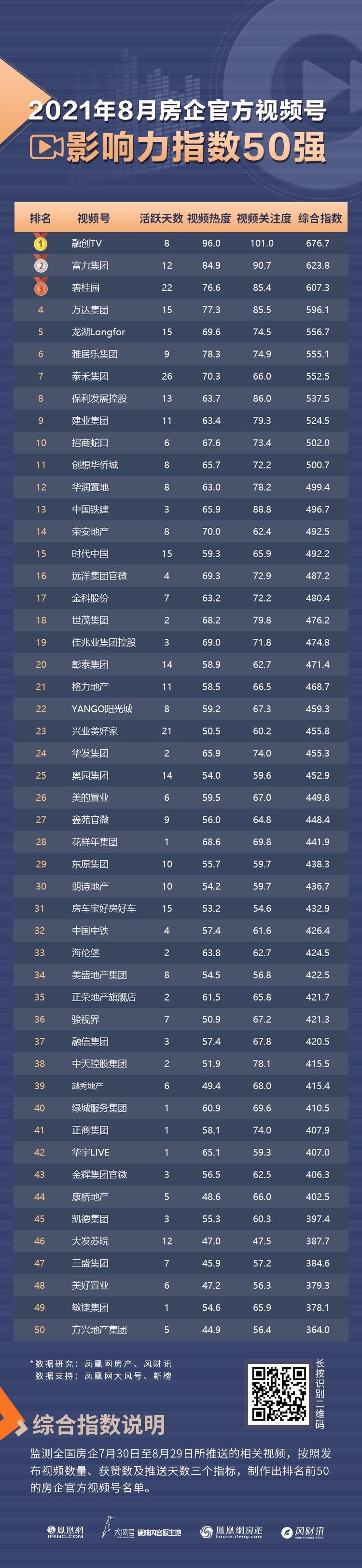 融创|风财讯《2021年8月房企官方视频号影响力指数50强》发布