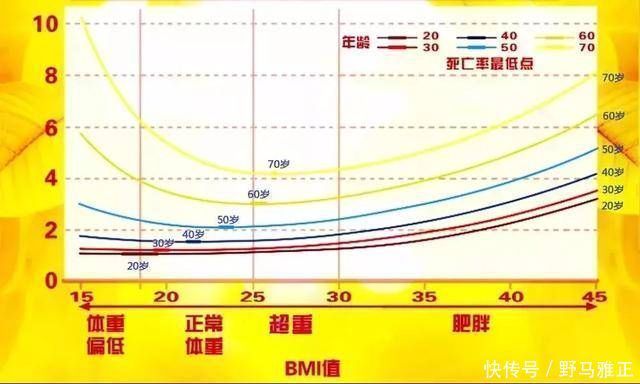 死亡|体重与死亡的关系被发现了,原来这样的体重最长寿