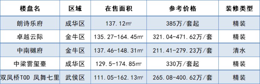 预算400万，成都主城区哪些盘值得一看|记者跑盘| 楼盘