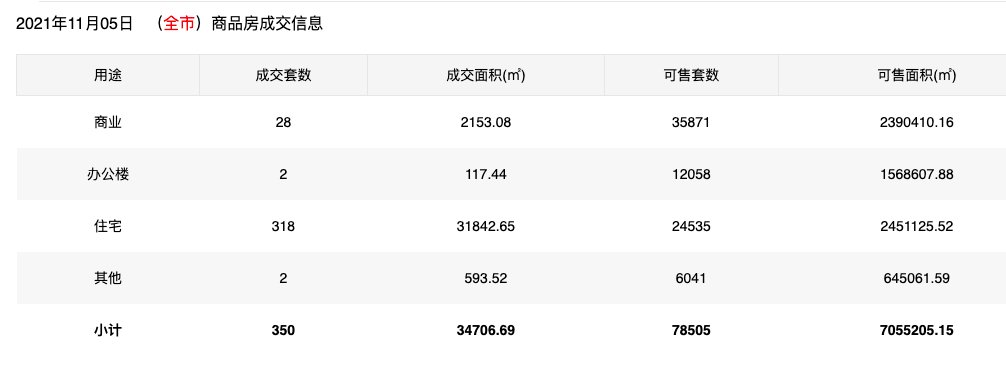 11月5日深圳住宅成交318套 环比微涨|市场成交| 深汕