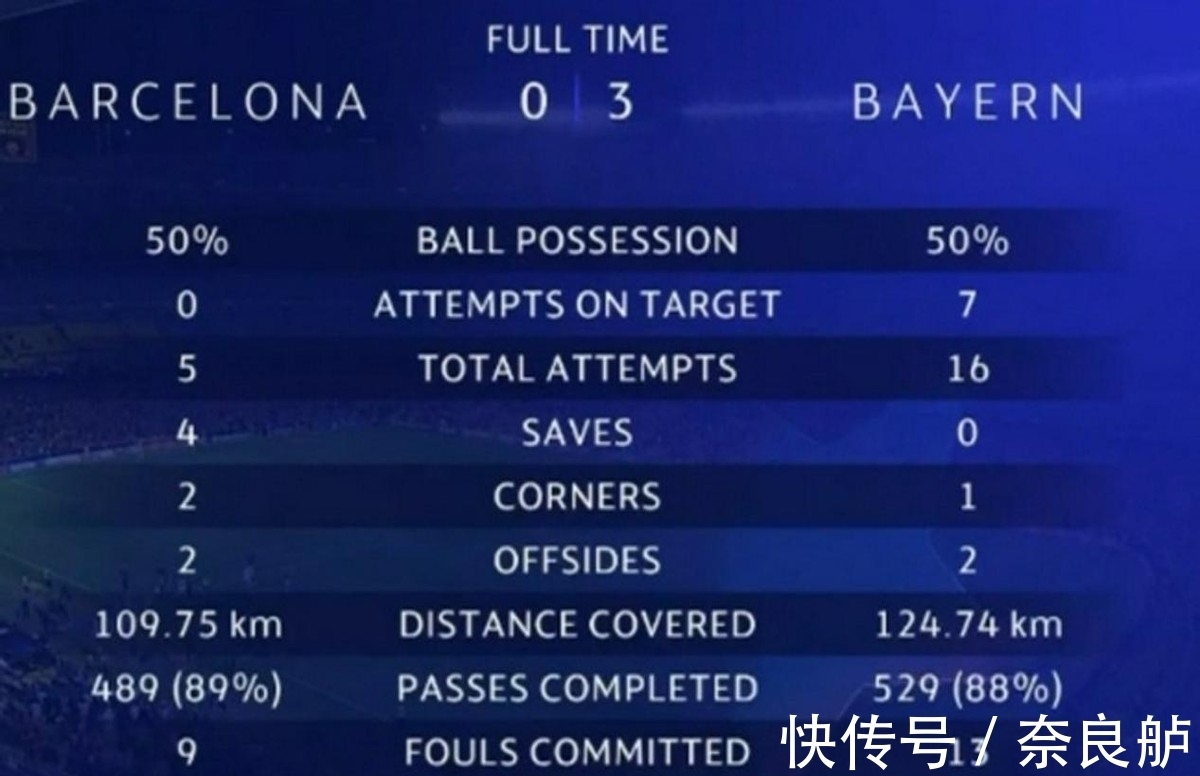 皮克|欧冠净吞拜仁3蛋！没有梅西的巴塞罗那已经沦为“二流球队”！