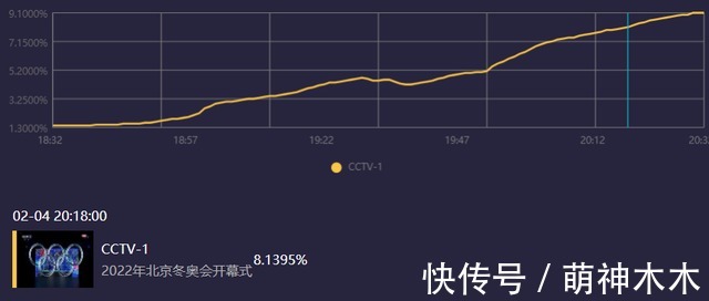 收视|北京冬奥会开幕收视出炉！最高破9.7，毫无悬念拿下全频道第一