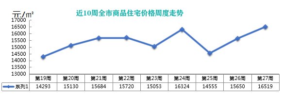 卓易|上周青岛新建商品房成交量减价升 周均价上涨869元