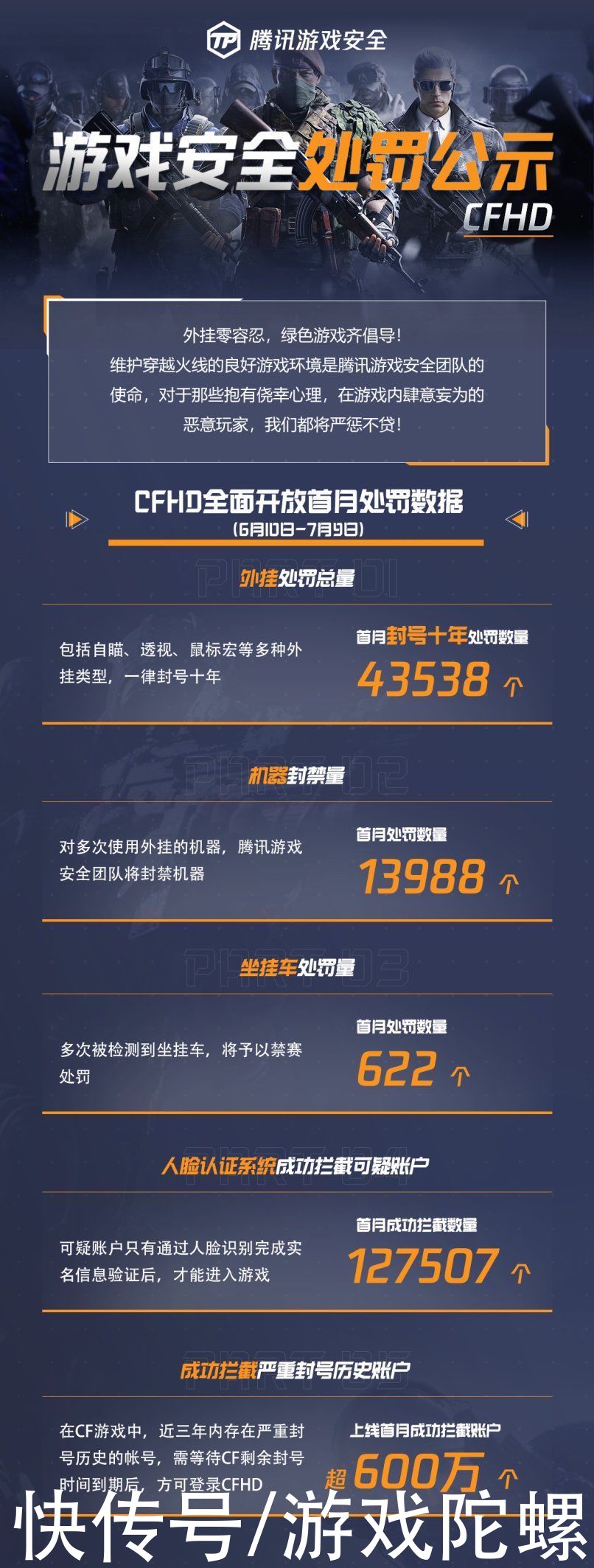 拦截|开放前即拦截600万历史违规用户，CFHD反外挂动真格了