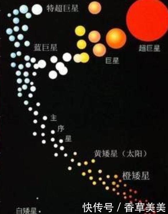 巨星 恒星质量越大寿命越长?颠覆你的想象,特超巨星只有几百万年寿命