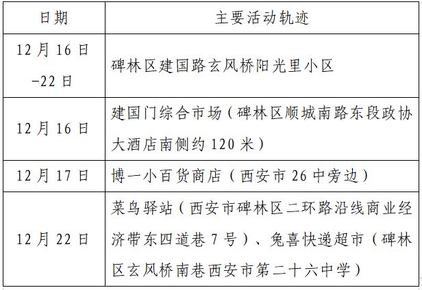 确诊|揪心！西安2天新增305例确诊：115例系经核酸筛查发现！云南一学生确认核酸阳性