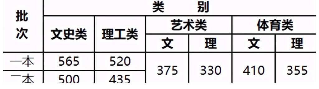 本科|目前为止已公布的2021高考分数线划分标准汇总！