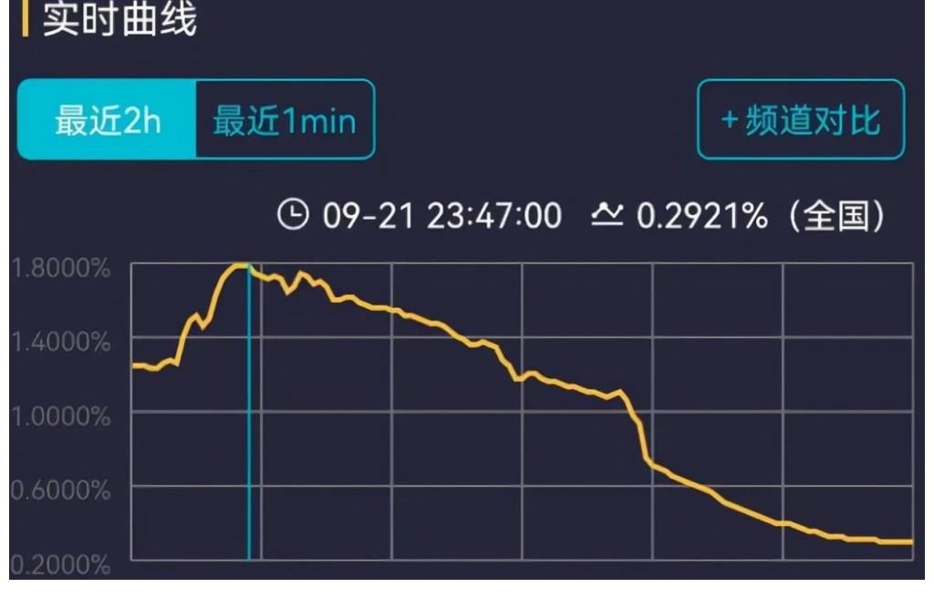 河南卫视|中秋晚会收视率出炉！湖南卫视没请流量失去光芒，大湾区口碑暴涨