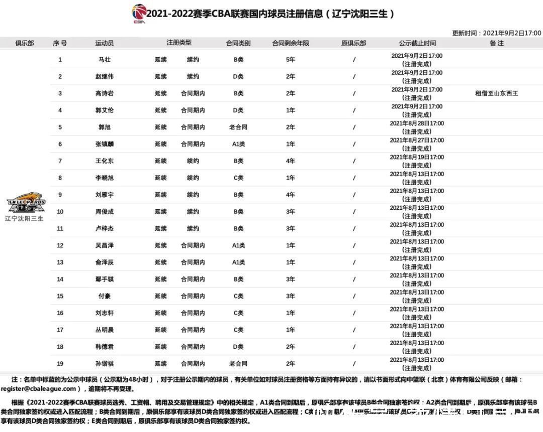 辽篮|辽粤沪三队19人官方名单出炉 CBA版“南北朝”还是“三国”？